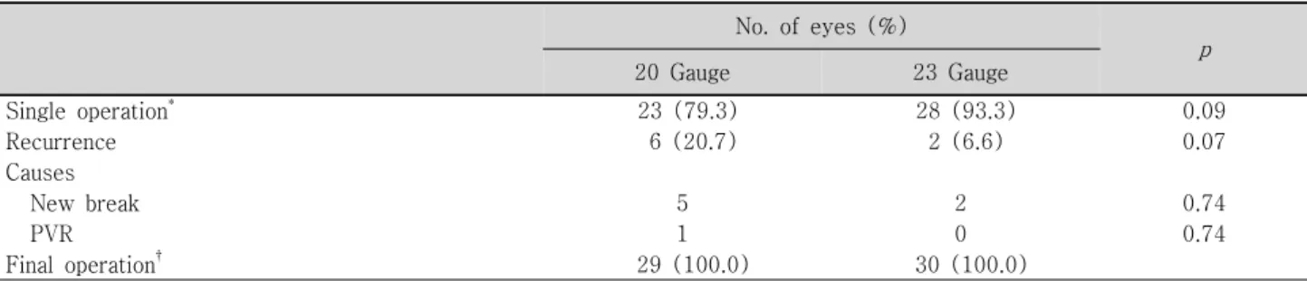 Table  5.  Success  and  recurrence  rate  after  primary  vitrectomy  for  noncomplicated  rhegmatogenous  retinal  detachment