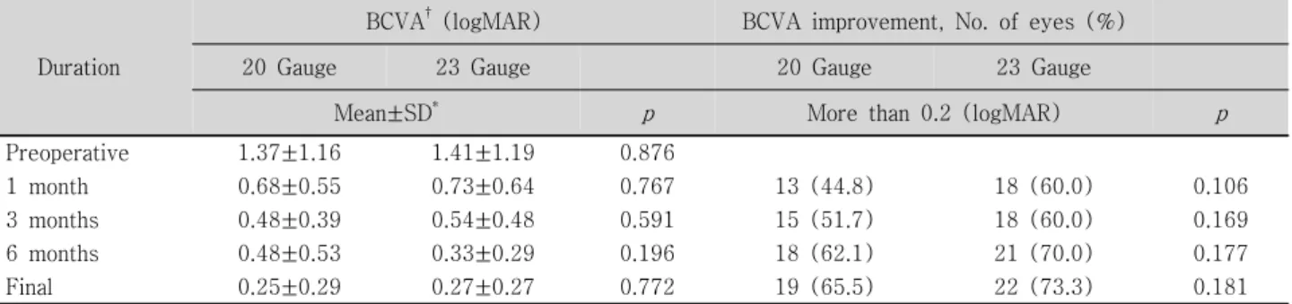 Table  6. Best  corrected  visual  acuity  and  number  of  eyes  showed  visual  acuity  improvement  more  than  0.2 