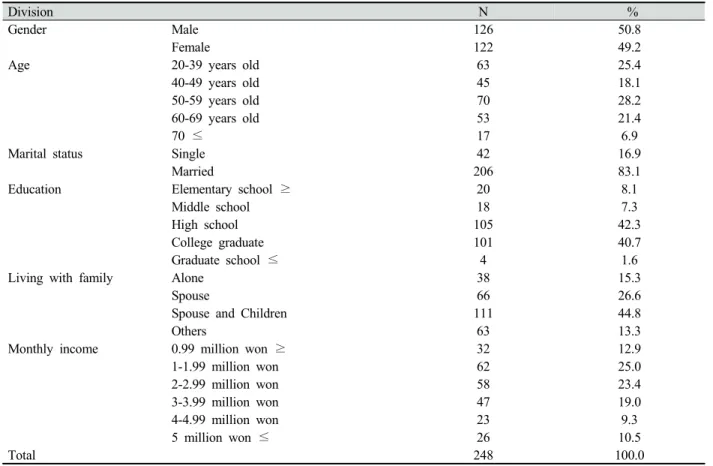 Table 1. General characteristics of the subjects