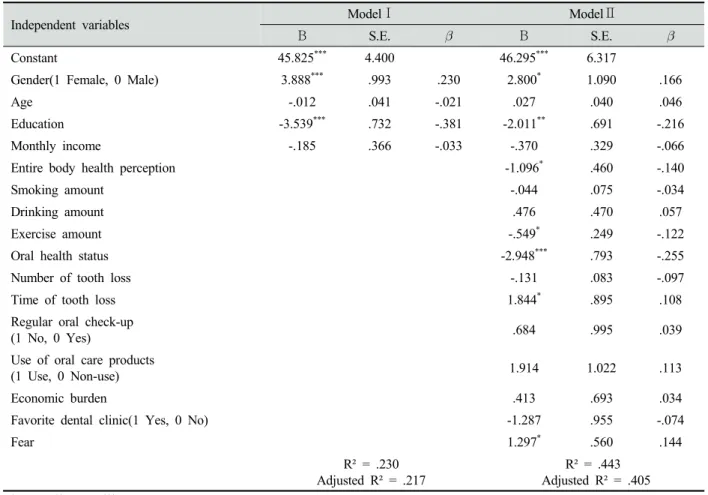 Table 4. Multiple regression analysis of independent variables about depression before dental prosthetic treatment