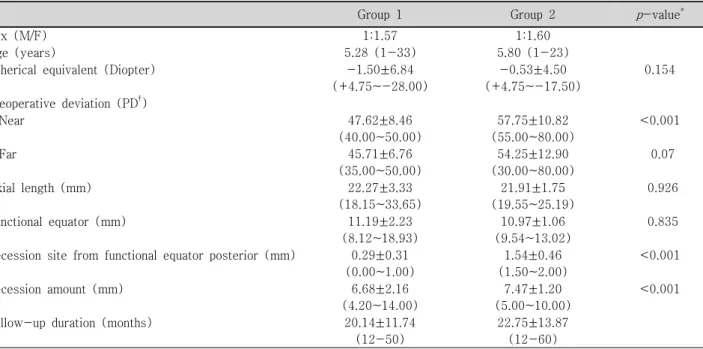 Table  2. Comparison  of  Group  1  and  Group  2