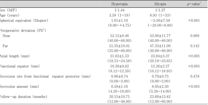 Table  4. Comparison  of  hyperopia  and  myopia