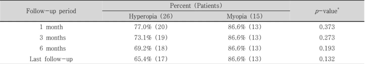 Table  5. Success  rate  according  to  spherical  equivalent  in  esotropia