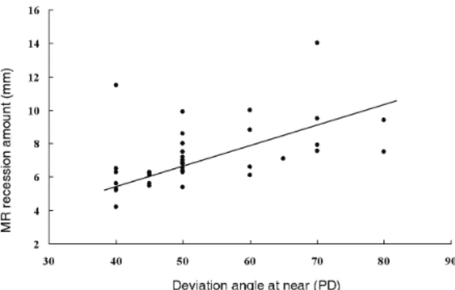 Figure  1. Medial  rectus  recession  amount  according  to  deviation  angle.  The  graph  shows  a  positive   relation-ship  in  medial  rectus  recession  amount  and  deviation  angle  at  near  (r=0.619,  p=0.01,  by  Spearman’s  rho).