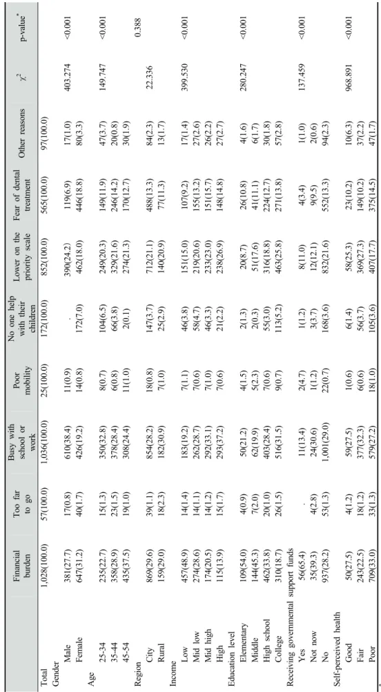 Table 3. Reason for unmet dental need according to the socio-economic status