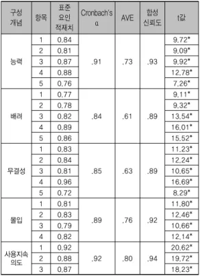 그림 1. 연구 모형높아지게  되며  이는  결국  해당  서비스를  더  사용하게 된다.  따라서  본  연구에서는  [그림  1]과  같이  연구모형을  설정하였다