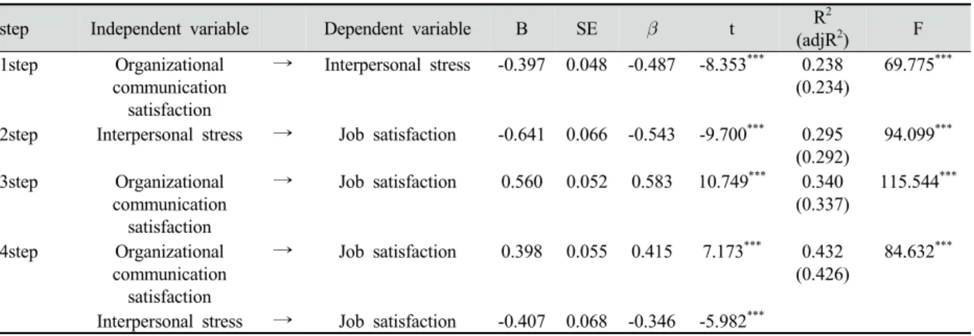Table 4. Mediating effect of interpersonal stress in the correlations between organizational communication satisfaction and job satisfaction