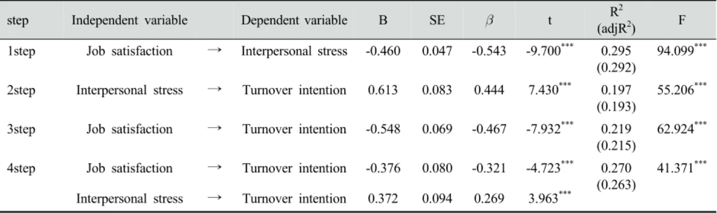 Table 7. Mediating effect of interpersonal stress in the correlations between organizational commitment and turnover intention