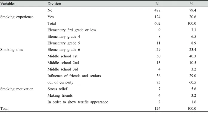 Table 2. Motivation of the first experience of smoking3. 자료분석 설문을 통해 수집된 자료는 SPSS Win 21.0 program을 이용하여  분석하였다