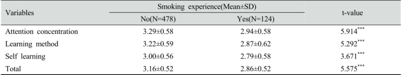 Table 5. The correlation of variables3. 흡연경험에 따른 자기효능감  흡연경험에  따른  자기효능감에  대한  결과는  <Table 3> 과 같다