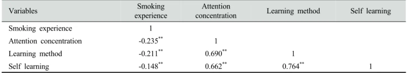 Table 6. The correlation of variables