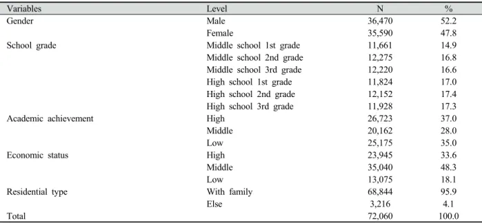 Table 1. Demographic factors of study subjects