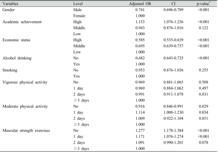 Table 4. Relationship between experience of oral symptoms and other variables