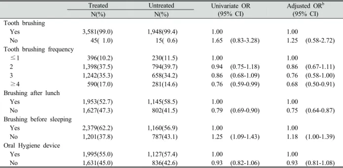 Table 2. ORs and 95% CIs for dental non-utilization by oral health behavior 