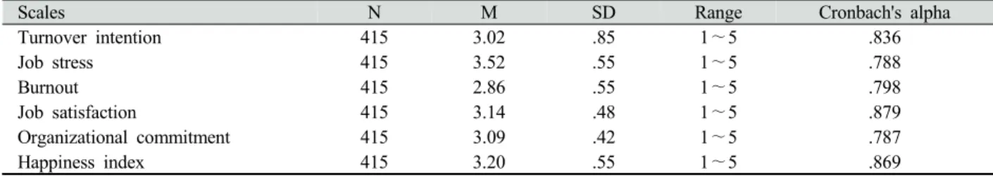 Table 1. Information of scales