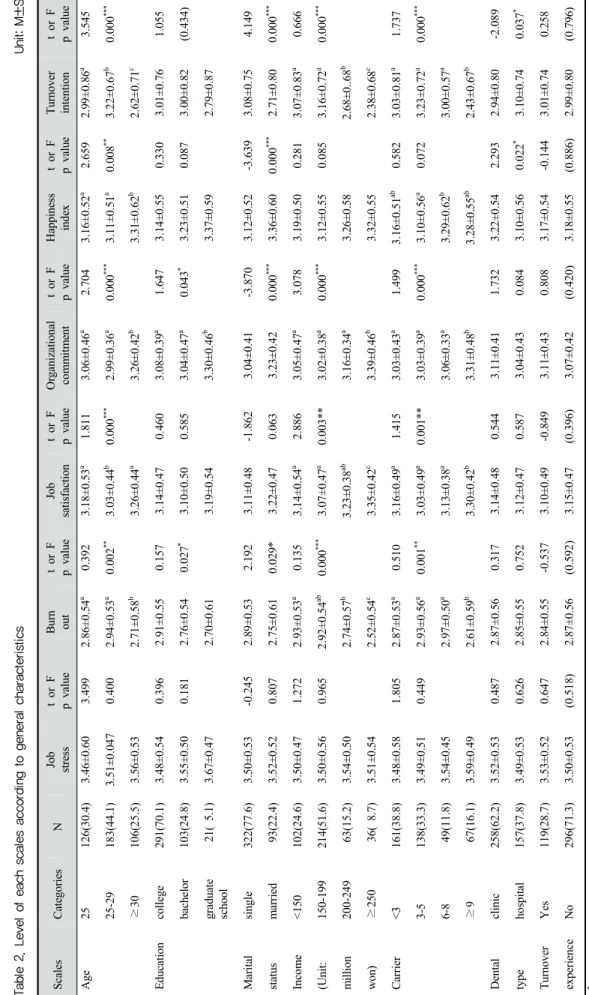 Table 2. Level of each scales according to general characteristicsUnit: M±SD
