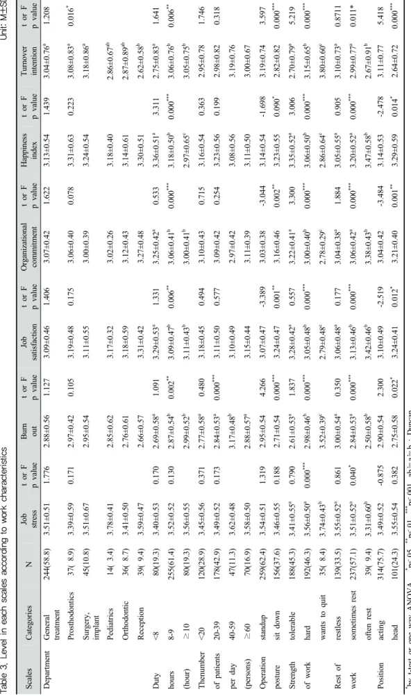 Table 3. Level in each scales according to work characteristicsUnit: M±SD