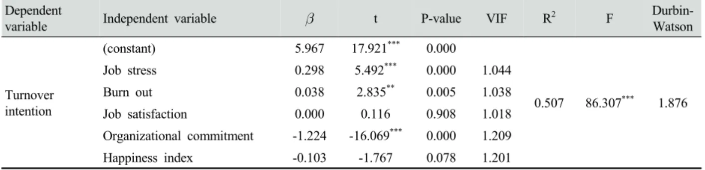 Table 4. Correlations among variable