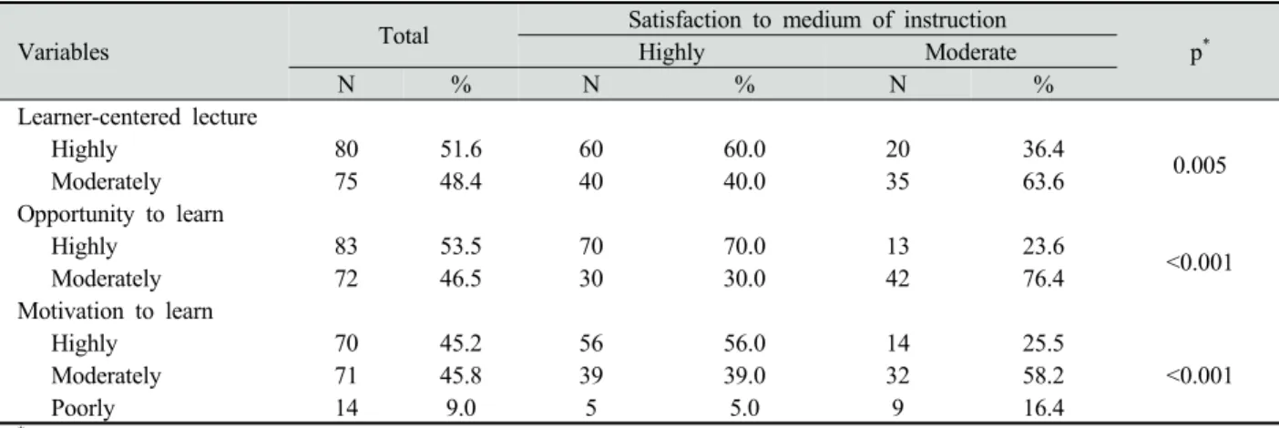 Table 4. Bivariate correlation between lecture mode and satisfaction with instruction  medium 