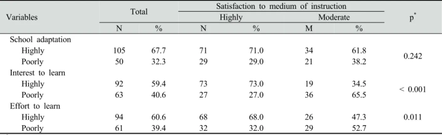 Table 6. Multivariate logistic regression of satisfaction to medium of instruction by lecture mode 