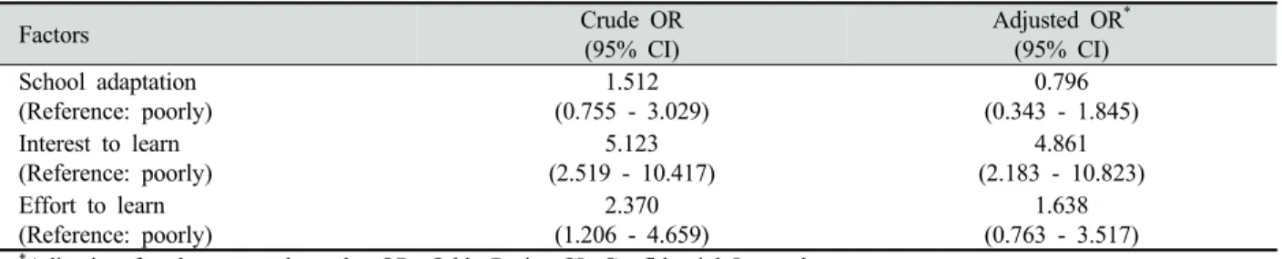 Table 7. Multivariate logistic regression of satisfaction to medium of instruction by learner attitude