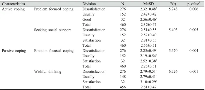 Table 4. Stress coping method of major satisfaction