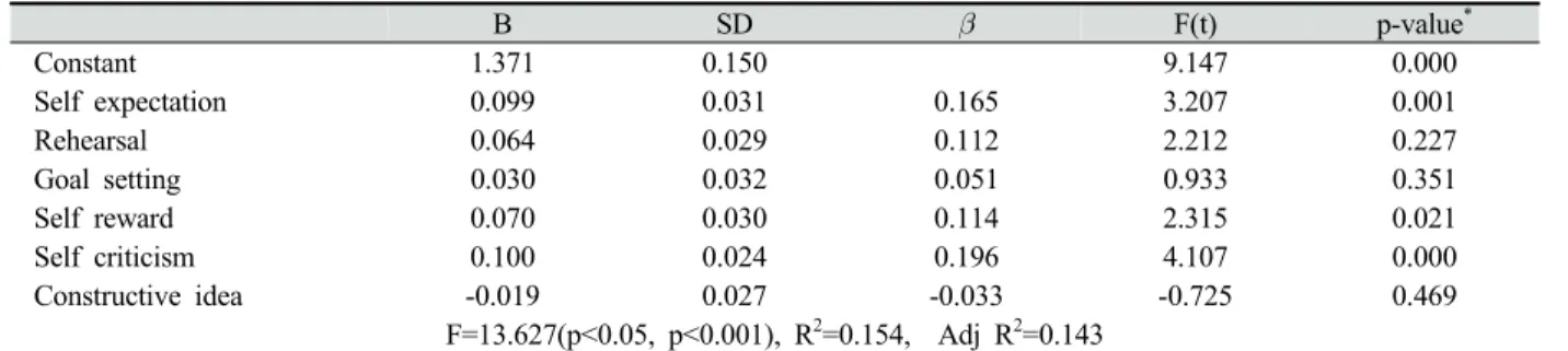 Table 7. Passive coping according to the sub factors of self leadership 