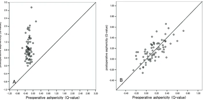 Table 1. The comparison of anterior and posterior corneal asphericity (Q-value) between preoperative and post- post-operative  state  (at  1  month  after  operation)