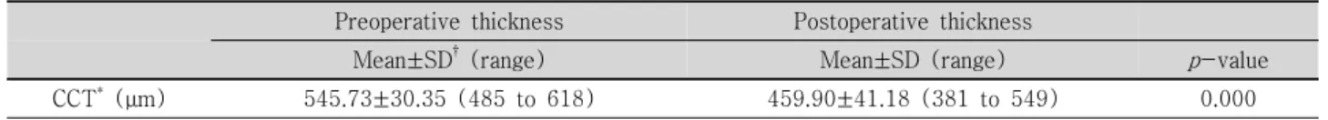 Table 2. The comparison of central corneal thickness between preoperative and postoperative state (at 1 month after operation)  (Pentacam  parameter)