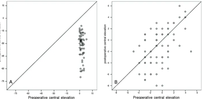 Table 3. The comparison of anterior and posterior corneal central elevation between preoperative and postoperative state  (at  1  month  after  operation)