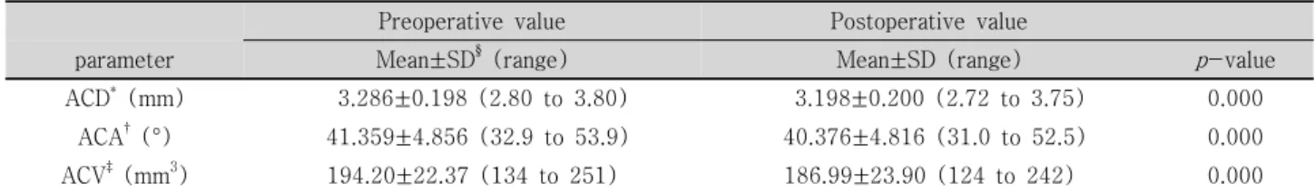Table 4. The comparison of anterior chamber parameter between preoperative and postoperative state (at 1 month after  operation) A  2.6         2.8          3.0          3.2         3.4         3.6          3.8         4.04.003.803.603.403.203.002.802.60