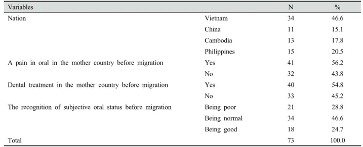 Table 1. The general characteristics of the subjects 1) 며,  다중회귀 분석 시 범주형 변수는 가변화하여 분석하였고,  통계적 유의성 판정을 위한 유의수준()은 0.05를 사용하였다