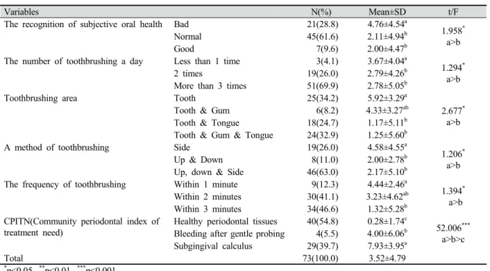 Table 3. The recognition of oral health behavior of the subjects and DMFT index 