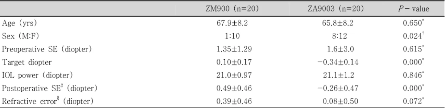 Table  1.  A survey  of  patients  who  had  Multifocal  TECNIS  IOL  implantation
