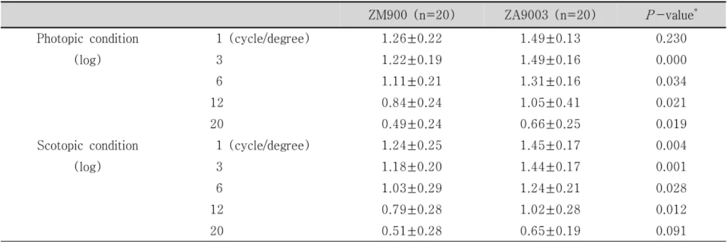Table  4. Comparison  of  contrast  sensitivity  between  two  groups