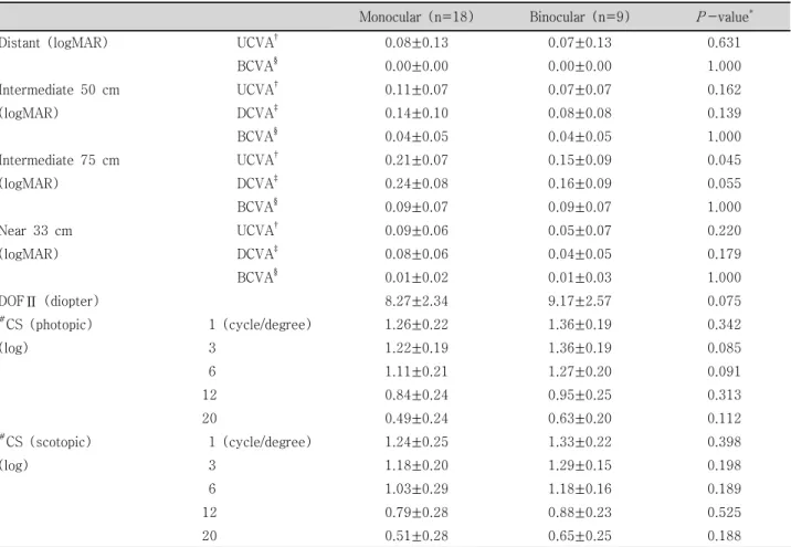 Table  6. Comparison  of  variables  between  monocular  and  binocular  vision  after  surgery
