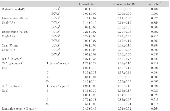 Table  7. Comparison  of  results  in  between  1  month  and  6  months  after  surgery 
