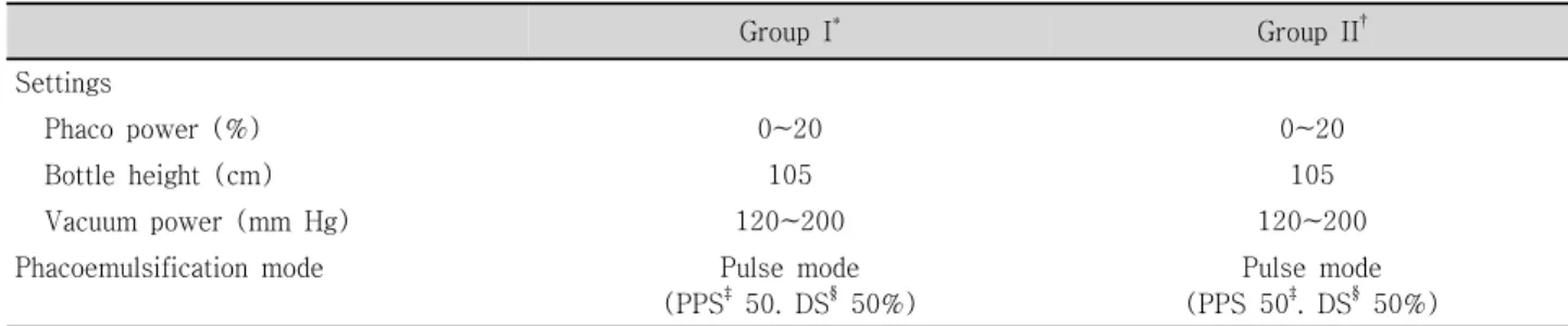 Table  2. Surgical  parameters  of  Group  I  and  Group  II
