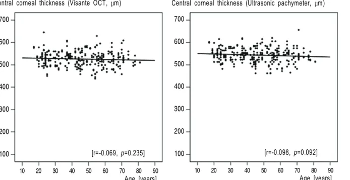 Figure  4. Graphs  show  the  results  that  there  is  no  statistically  significant  relationship  between  central  corneal  thickness  and  age.