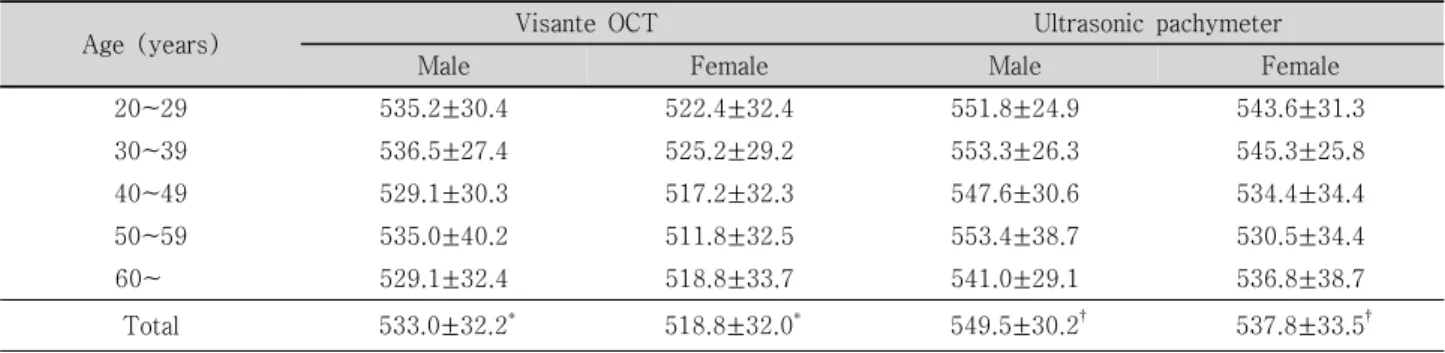 Table  2. Central  corneal  thickness  measured  by  Visante  OCT  and  ultrasonic  pachymeter  (mean±SD,  µm)