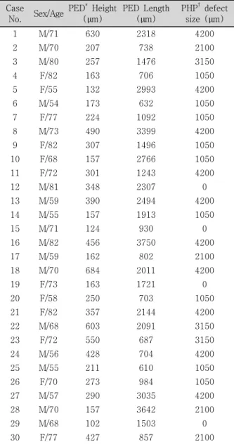 Table 1. The size of pigment epithelial detachment and preferential  hyperacuity  perimeter  defect
