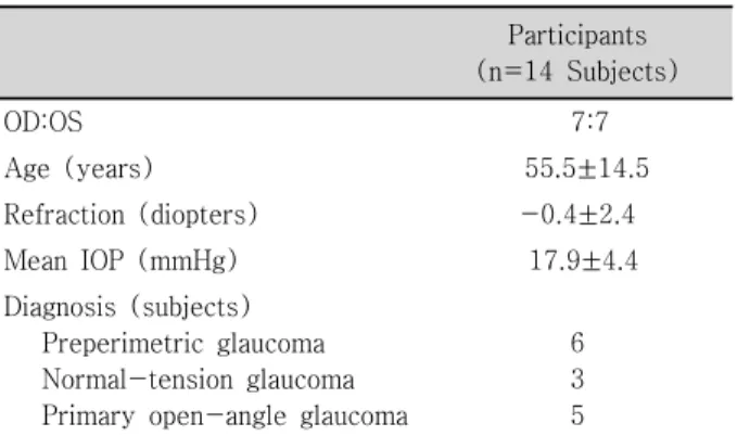 Table  2. Location  of  localized  RNFL  defects  detected  by  red-free  fundus  photography