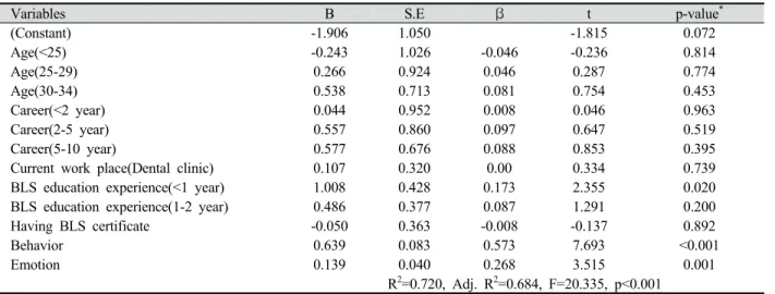 Table 5. Influencing factors of behavior attitude toward BLS