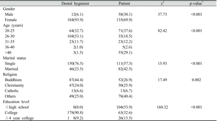 Table 1. General characteristics of the subjects Unit: N(%)