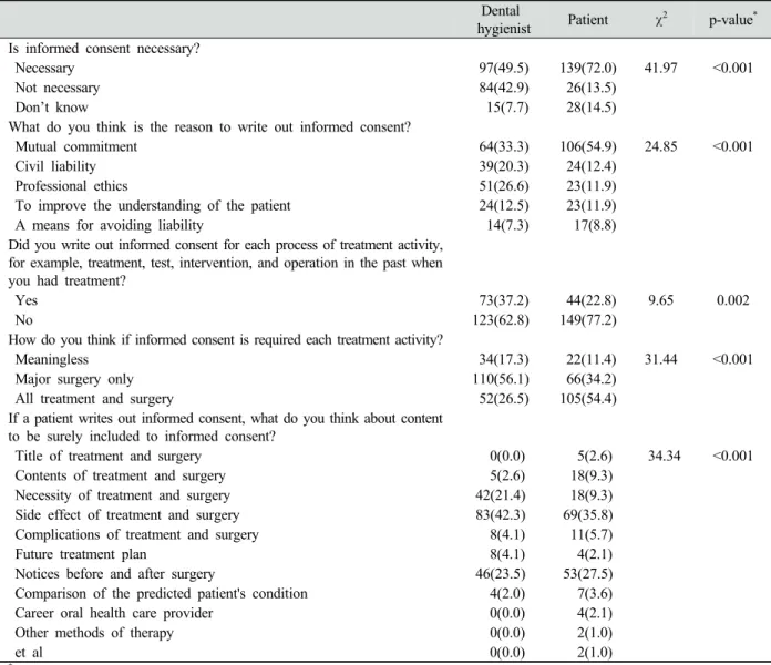 Table 2. Perception of the comprehension of informed consent Unit: N(%)