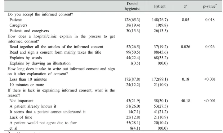 Table 3. Experience of the comprehension of informed consent Unit: N(%)