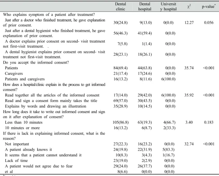 Table 4. Awareness and experience of the comprehension of informed consent by hospital type Unit: N(%)
