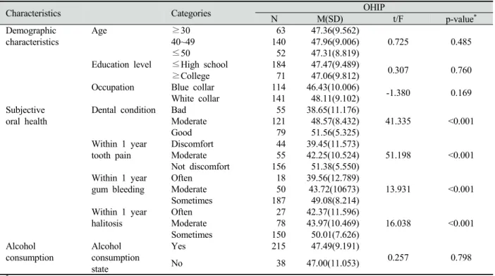 Table 2. OHIP according to demographic characteristics, subjective oral health and drinking condition in the nonsmoker