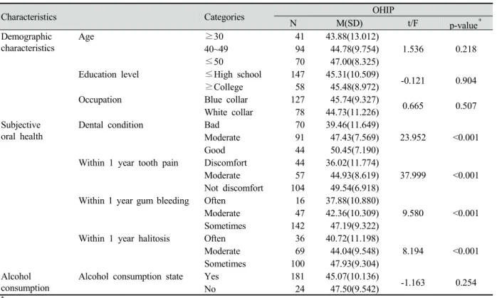 Table 3. OHIP according to demographic characteristics, subjective oral health and alcohol consumption in smoker 흡연자의 일반적 특성에서 연령은 50세 이상이 가장 높은 OHIP를 보였으나 통계적으로 유의한 차이를 보이지 않았다(p=0.218)