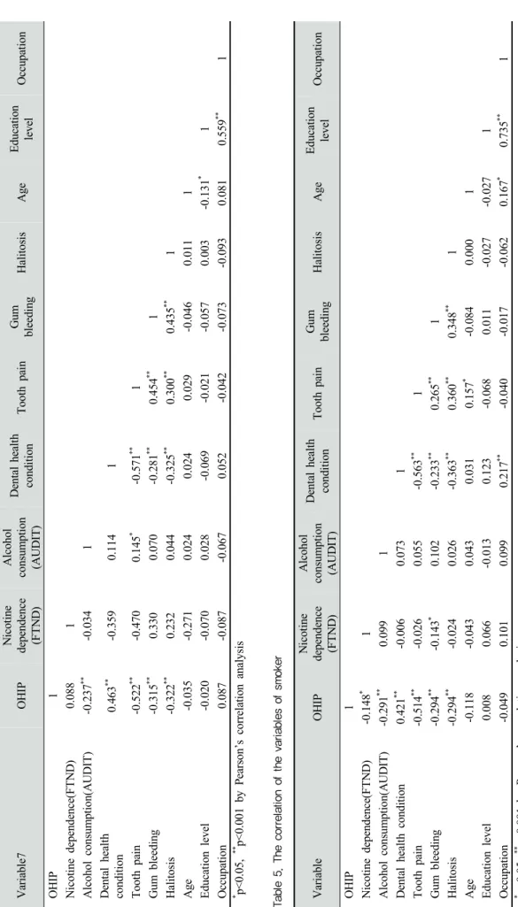 Table 4. The correlation of the variables of nonsmoker VariableOHIPNicotinedependence (FTND)